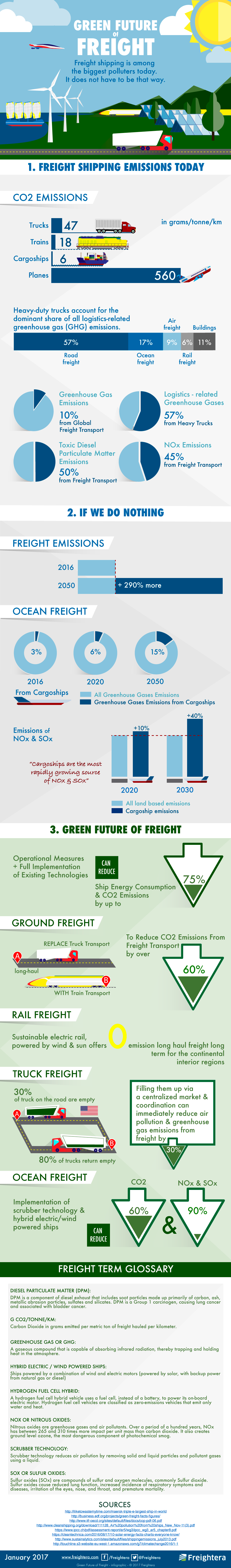 Green future of freight - Infographic - PORTOCARGO - International Transport - International Transport of Goods - freight forwarding